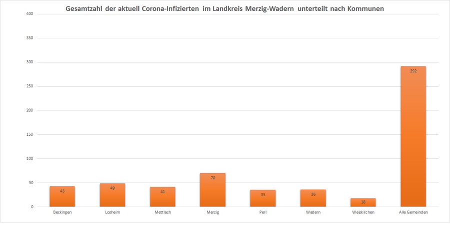 Gesamtzahl der aktuell Corona-Infizierten im Landkreis Merzig-Wadern, unterteilt nach Kommunen, Stand: 15.01.2021.