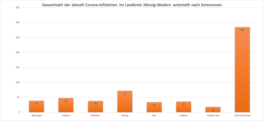 Gesamtzahl der aktuell Corona-Infizierten im Landkreis Merzig-Wadern, unterteilt nach Kommunen, Stand: 16.01.2021.