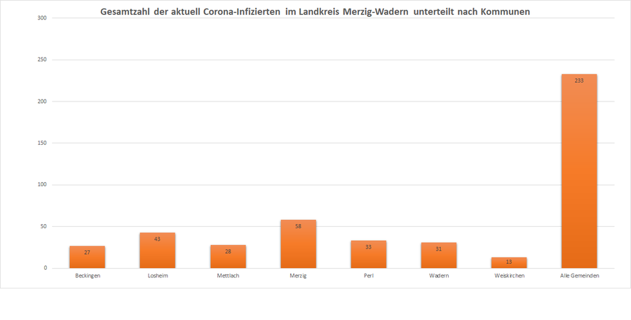 Gesamtzahl der aktuell Corona-Infizierten im Landkreis Merzig-Wadern, unterteilt nach Kommunen, Stand: 19.01.2021.