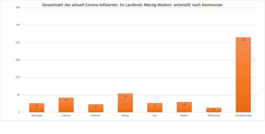 Gesamtzahl der aktuell Corona-Infizierten im Landkreis Merzig-Wadern, unterteilt nach Kommunen, Stand: 20.01.2021.