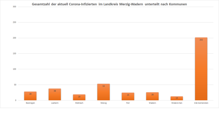 Gesamtzahl der aktuell Corona-Infizierten im Landkreis Merzig-Wadern, unterteilt nach Kommunen, Stand: 21.01.2021.