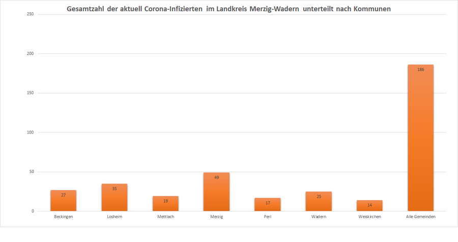 Gesamtzahl der aktuell Corona-Infizierten im Landkreis Merzig-Wadern, unterteilt nach Kommunen, Stand: 22.01.2021.