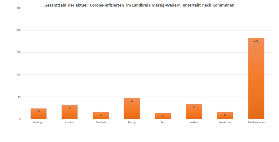 Gesamtzahl der aktuell Corona-Infizierten im Landkreis Merzig-Wadern, unterteilt nach Kommunen, Stand: 23.01.2021.