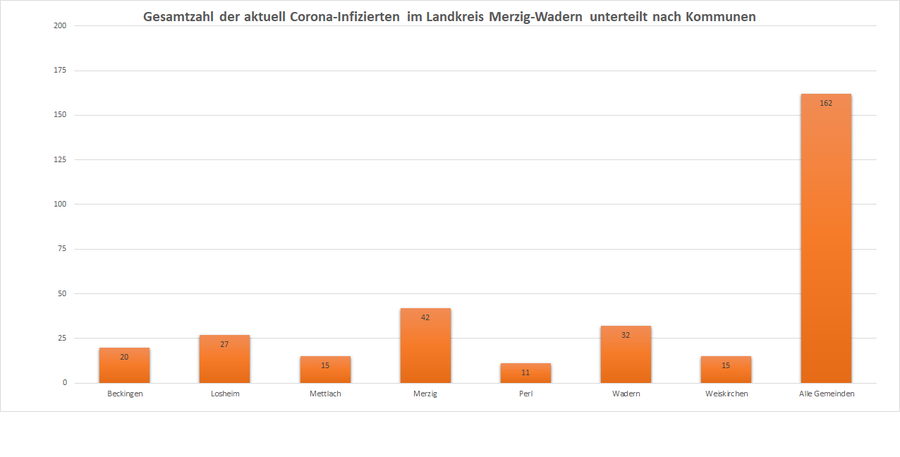 Gesamtzahl der aktuell Corona-Infizierten im Landkreis Merzig-Wadern, unterteilt nach Kommunen, Stand: 24.01.2021.