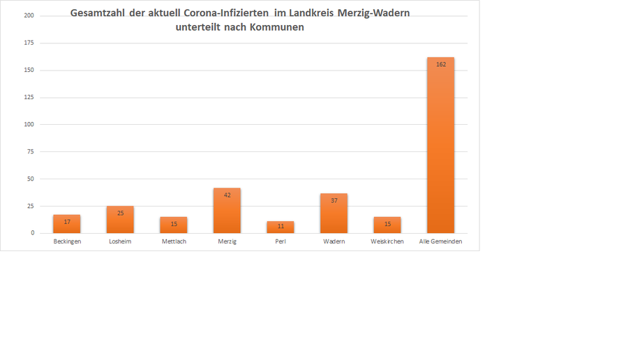Gesamtzahl der aktuell Corona-Infizierten im Landkreis Merzig-Wadern, unterteilt nach Kommunen, Stand: 25.01.2021.