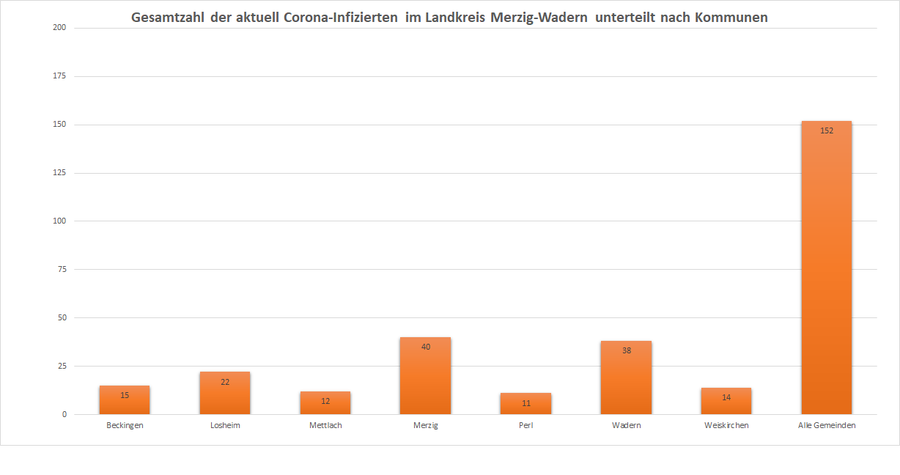 Gesamtzahl der aktuell Corona-Infizierten im Landkreis Merzig-Wadern, unterteilt nach Kommunen, Stand: 26.01.2021.