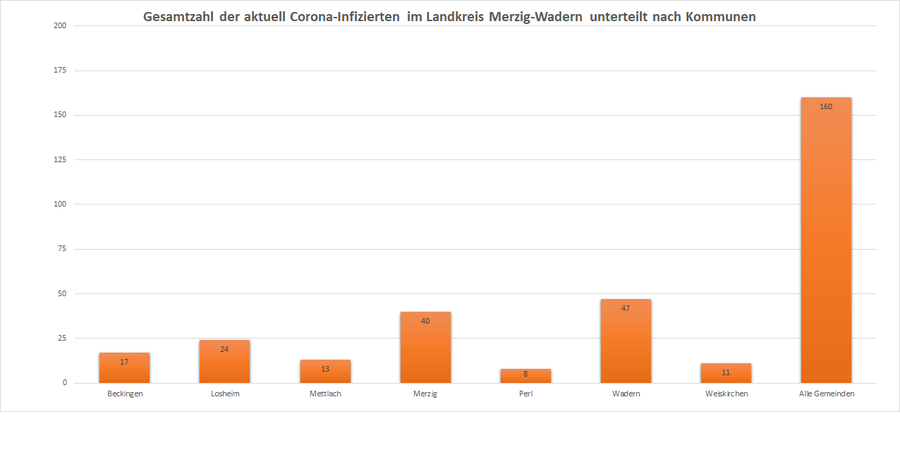 Gesamtzahl der aktuell Corona-Infizierten im Landkreis Merzig-Wadern, unterteilt nach Kommunen, Stand: 28.01.2021.
