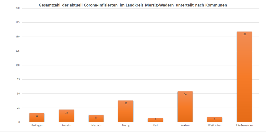Gesamtzahl der aktuell Corona-Infizierten im Landkreis Merzig-Wadern, unterteilt nach Kommunen, Stand: 29.01.2021.