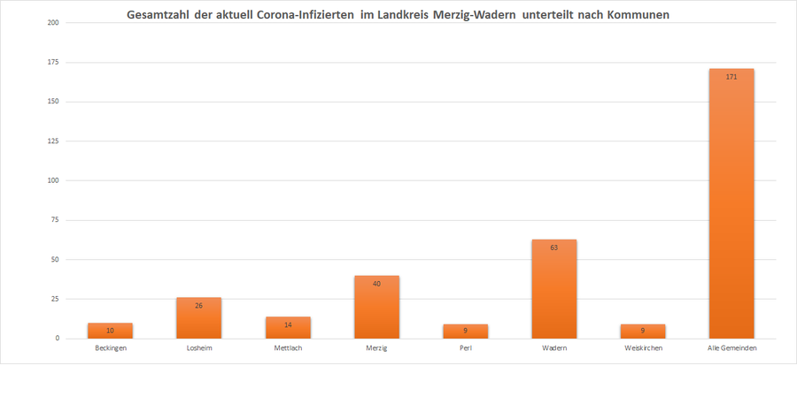Gesamtzahl der aktuell Corona-Infizierten im Landkreis Merzig-Wadern, unterteilt nach Kommunen, Stand: 30.01.2021.