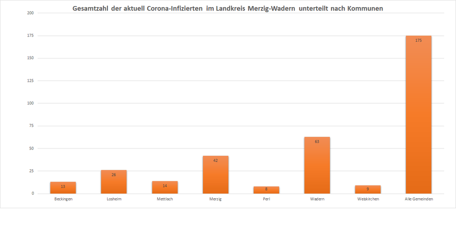 Gesamtzahl der aktuell Corona-Infizierten im Landkreis Merzig-Wadern, unterteilt nach Kommunen, Stand: 31.01.2021.