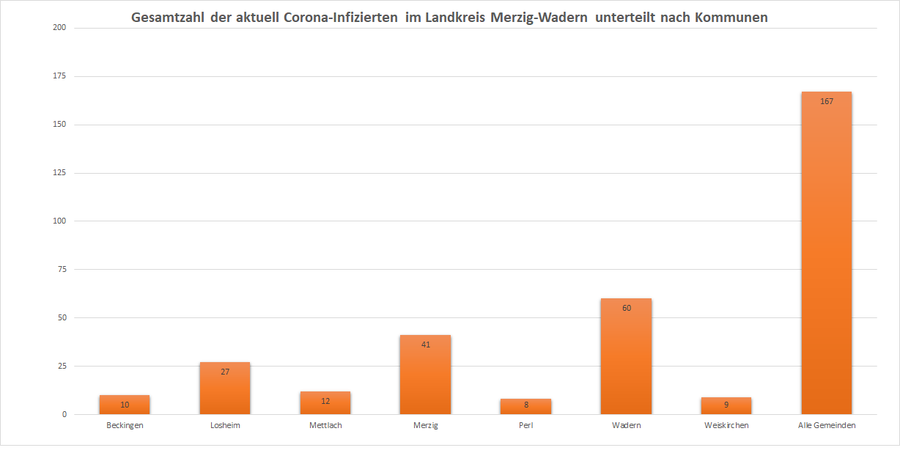 Gesamtzahl der aktuell Corona-Infizierten im Landkreis Merzig-Wadern, unterteilt nach Kommunen, Stand: 01.02.2021.
