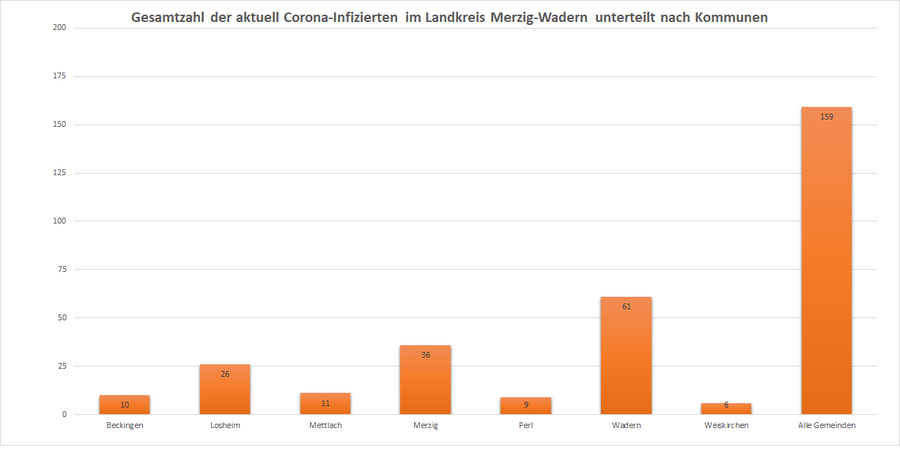 Gesamtzahl der aktuell Corona-Infizierten im Landkreis Merzig-Wadern, unterteilt nach Kommunen, Stand: 02.02.2021.
