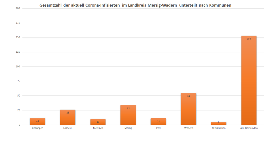 Gesamtzahl der aktuell Corona-Infizierten im Landkreis Merzig-Wadern, unterteilt nach Kommunen, Stand: 03.02.2021.