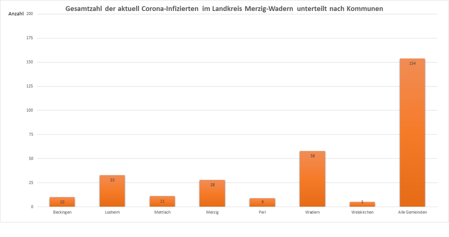 Gesamtzahl der aktuell Corona-Infizierten im Landkreis Merzig-Wadern, unterteilt nach Kommunen, Stand: 05.02.2021.
