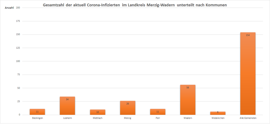 Gesamtzahl der aktuell Corona-Infizierten im Landkreis Merzig-Wadern, unterteilt nach Kommunen, Stand: 06.02.2021.