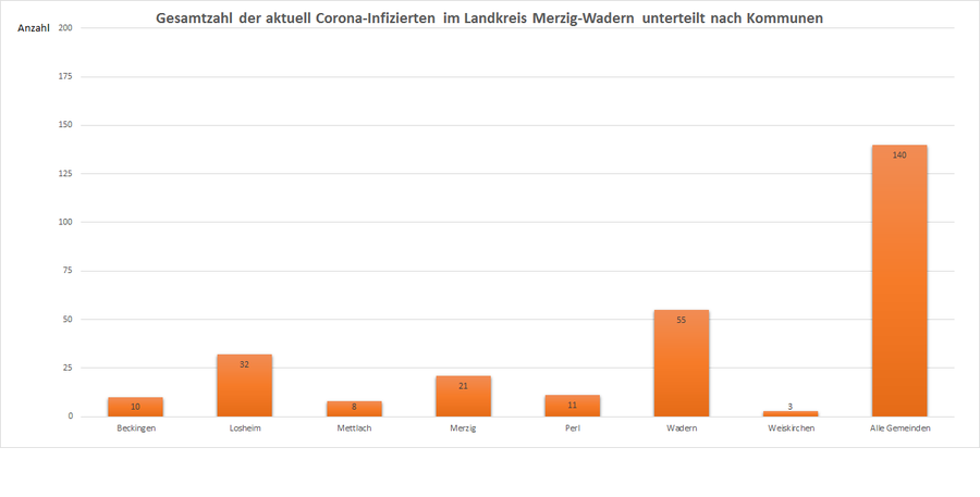 Gesamtzahl der aktuell Corona-Infizierten im Landkreis Merzig-Wadern, unterteilt nach Kommunen, Stand: 07.02.2021.