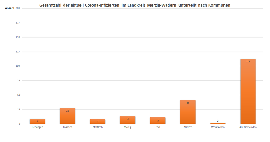 Gesamtzahl der aktuell Corona-Infizierten im Landkreis Merzig-Wadern, unterteilt nach Kommunen, Stand: 08.02.2021.