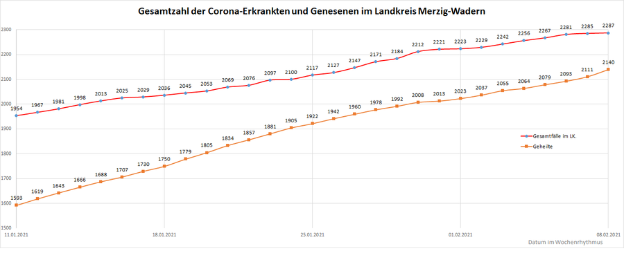Gesamtzahl der Corona-Erkrankten und Genesenen im Landkreis Merzig-Wadern, Stand: 08.02.2021.