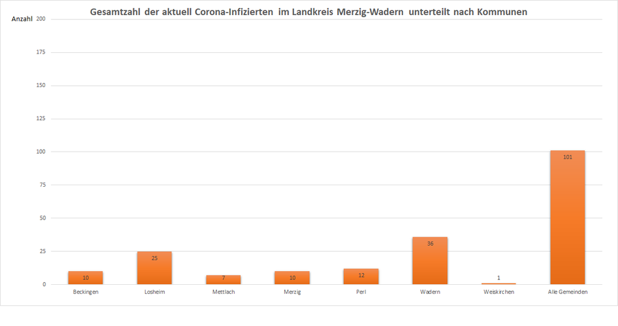 Gesamtzahl der aktuell Corona-Infizierten im Landkreis Merzig-Wadern, unterteilt nach Kommunen, Stand: 09.02.2021.