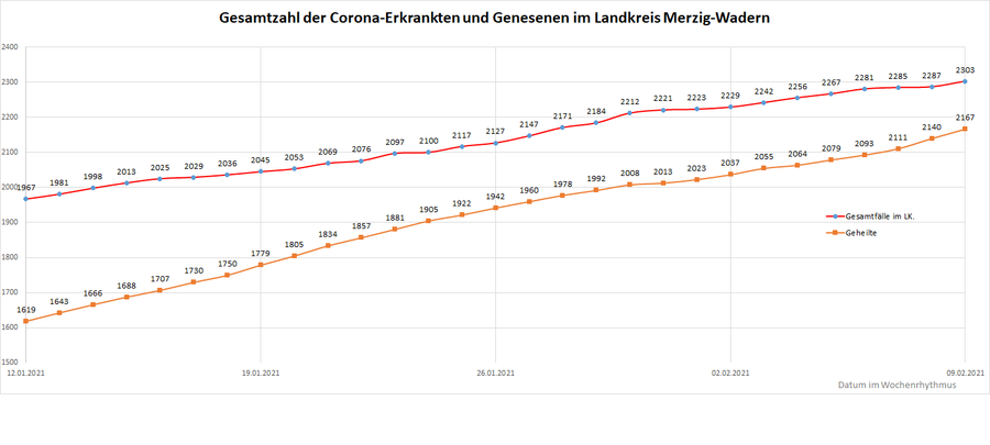 Gesamtzahl der Corona-Erkrankten und Genesenen im Landkreis Merzig-Wadern, Stand: 09.02.2021.