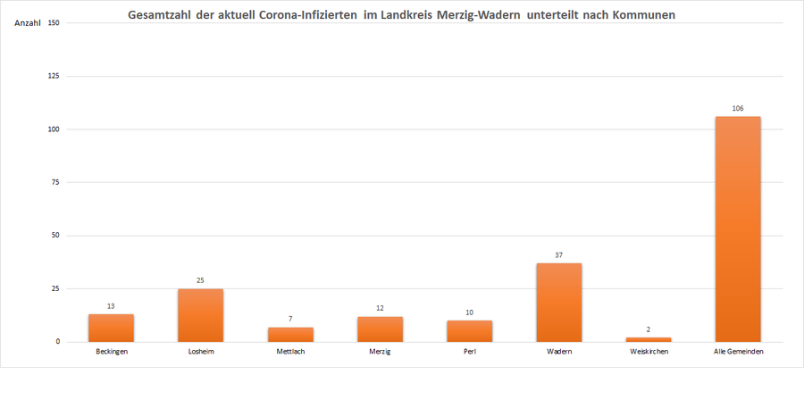 Gesamtzahl der aktuell Corona-Infizierten im Landkreis Merzig-Wadern, unterteilt nach Kommunen, Stand: 10.02.2021.