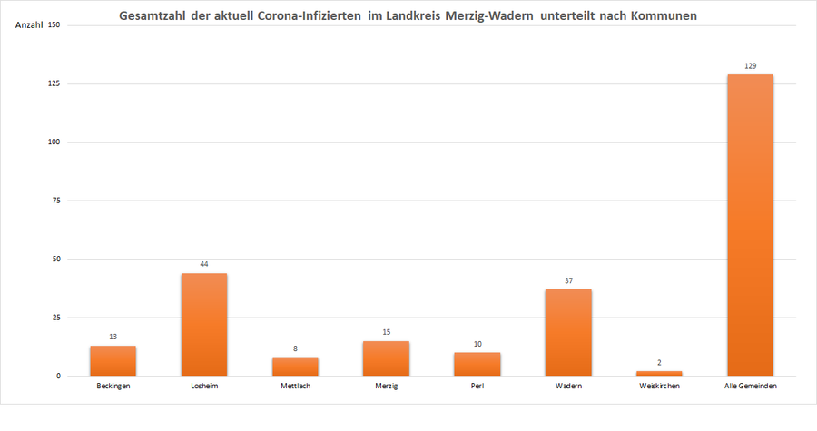 Gesamtzahl der aktuell Corona-Infizierten im Landkreis Merzig-Wadern, unterteilt nach Kommunen, Stand: 11.02.2021.