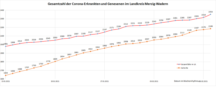 Gesamtzahl der Corona-Erkrankten und Genesenen im Landkreis Merzig-Wadern, Stand: 11.02.2021.