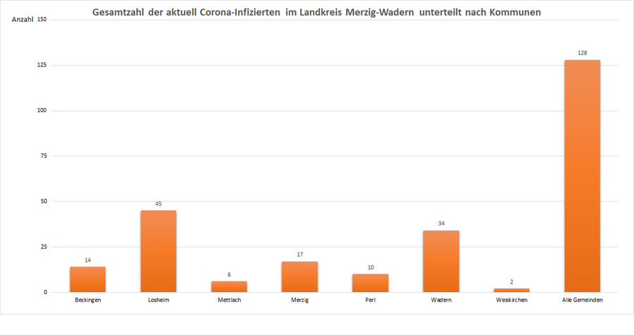 Gesamtzahl der aktuell Corona-Infizierten im Landkreis Merzig-Wadern, unterteilt nach Kommunen, Stand: 12.02.2021.