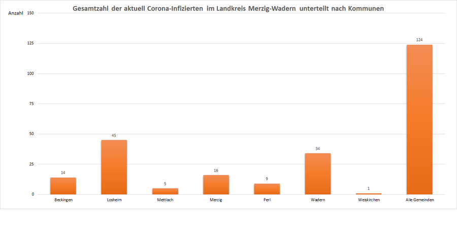 Gesamtzahl der aktuell Corona-Infizierten im Landkreis Merzig-Wadern, unterteilt nach Kommunen, Stand: 13.02.2021.