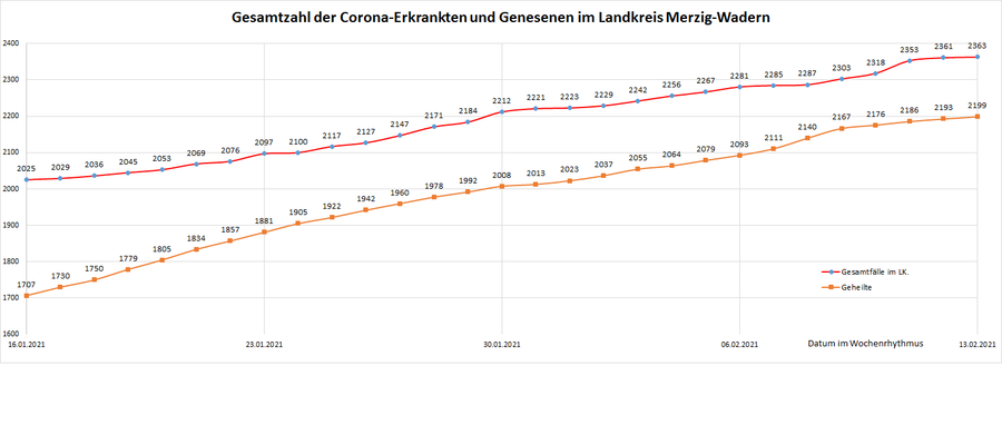 Gesamtzahl der Corona-Erkrankten und Genesenen im Landkreis Merzig-Wadern, Stand: 13.02.2021.