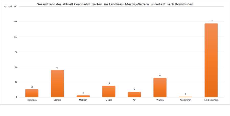 Gesamtzahl der aktuell Corona-Infizierten im Landkreis Merzig-Wadern, unterteilt nach Kommunen, Stand: 14.02.2021.