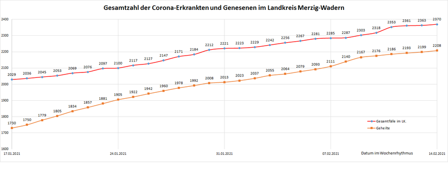 Gesamtzahl der Corona-Erkrankten und Genesenen im Landkreis Merzig-Wadern, Stand: 14.02.2021.