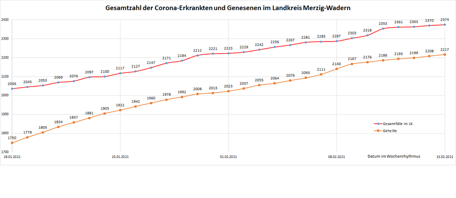 Gesamtzahl der Corona-Erkrankten im Landkreis Merzig-Wadern seit dem 20. März, Stand: 15.02.2021.