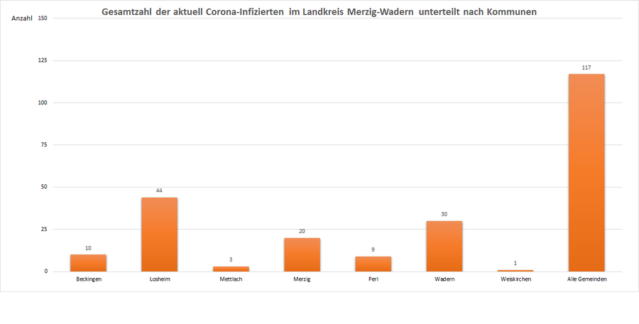 Gesamtzahl der aktuell Corona-Infizierten im Landkreis Merzig-Wadern, unterteilt nach Kommunen, Stand: 15.02.2021.