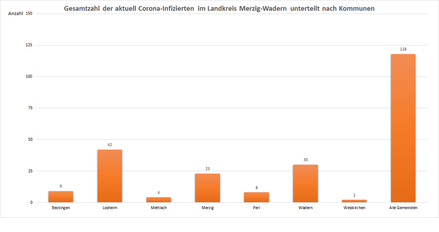 Gesamtzahl der aktuell Corona-Infizierten im Landkreis Merzig-Wadern, unterteilt nach Kommunen, Stand: 16.02.2021.