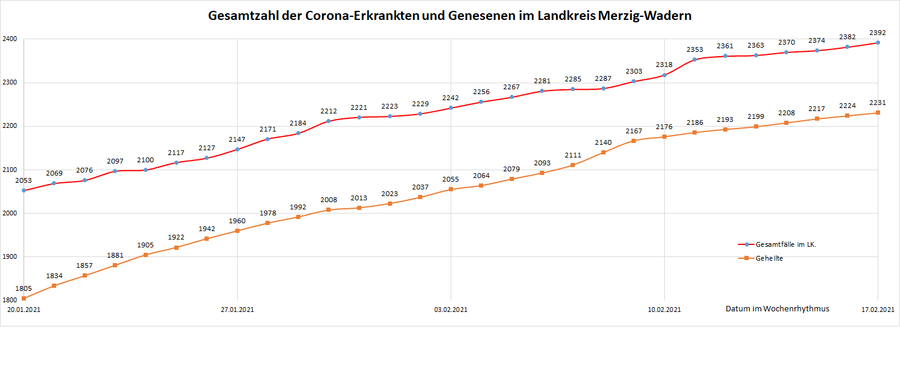 Gesamtzahl der Corona-Erkrankten im Landkreis Merzig-Wadern seit dem 20. März, Stand: 17.02.2021.