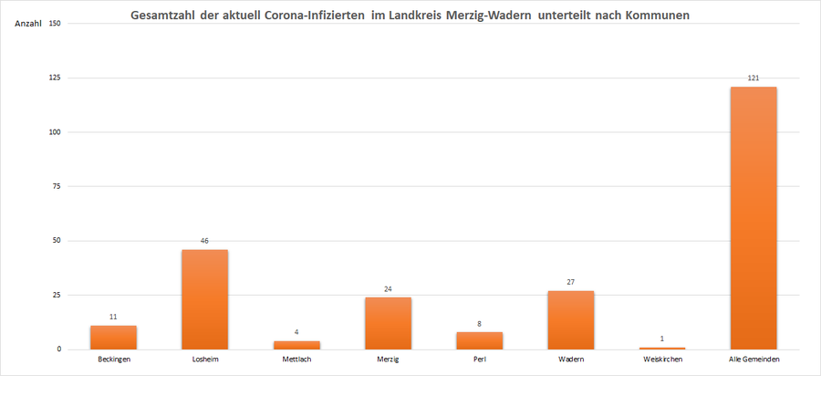 Gesamtzahl der aktuell Corona-Infizierten im Landkreis Merzig-Wadern, unterteilt nach Kommunen, Stand: 17.02.2021.