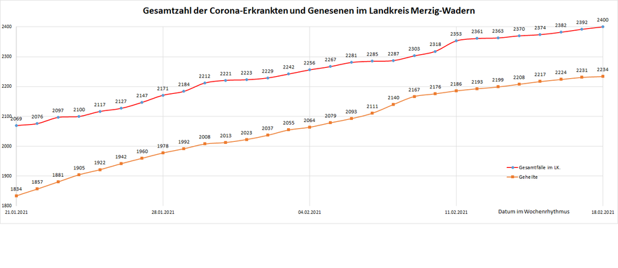 Gesamtzahl der Corona-Erkrankten im Landkreis Merzig-Wadern seit dem 20. März, Stand: 18.02.2021.