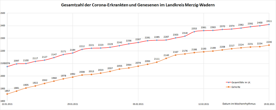 Gesamtzahl der Corona-Erkrankten im Landkreis Merzig-Wadern seit dem 20. März, Stand: 19.02.2021.