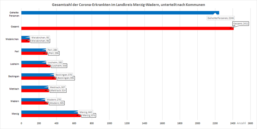 Gesamtzahl der Corona-Erkrankten im Landkreis Merzig-Wadern, unterteilt nach Kommunen, Stand: 19.02.2021.