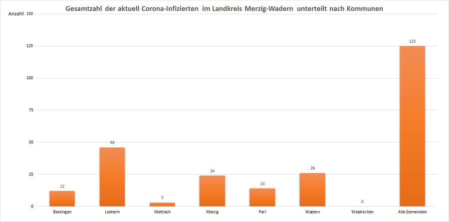 Gesamtzahl der aktuell Corona-Infizierten im Landkreis Merzig-Wadern, unterteilt nach Kommunen, Stand: 19.02.2021.