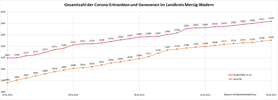 Gesamtzahl der Corona-Erkrankten im Landkreis Merzig-Wadern seit dem 20. März, Stand: 20.02.2021.