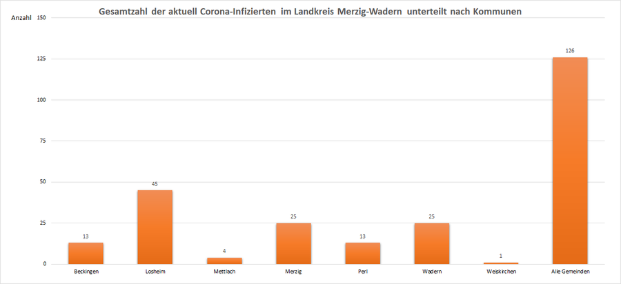 Gesamtzahl der aktuell Corona-Infizierten im Landkreis Merzig-Wadern, unterteilt nach Kommunen, Stand: 20.02.2021.