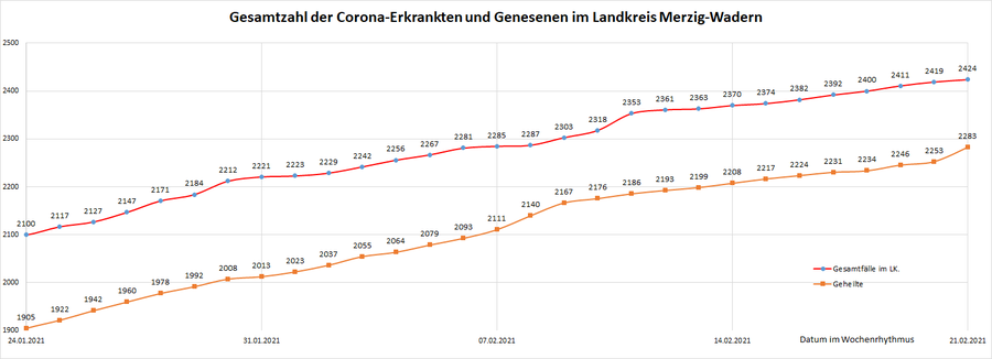 Gesamtzahl der Corona-Erkrankten im Landkreis Merzig-Wadern seit dem 20. März, Stand: 21.02.2021.