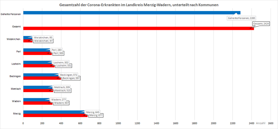 Gesamtzahl der Corona-Erkrankten im Landkreis Merzig-Wadern, unterteilt nach Kommunen, Stand: 21.02.2021.