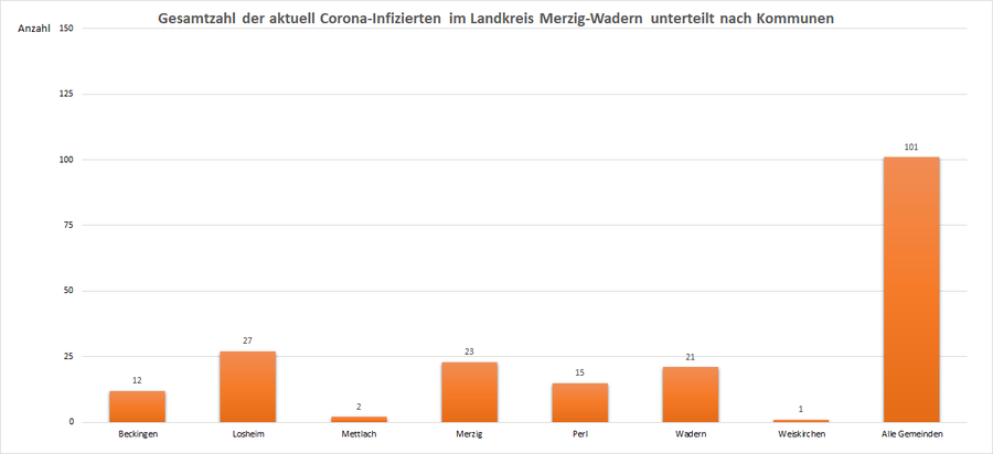 Gesamtzahl der aktuell Corona-Infizierten im Landkreis Merzig-Wadern, unterteilt nach Kommunen, Stand: 21.02.2021.