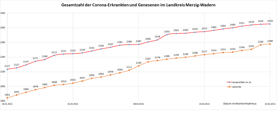 Gesamtzahl der Corona-Erkrankten und Genesenen im Landkreis Merzig-Wadern, Stand: 22.02.2021.