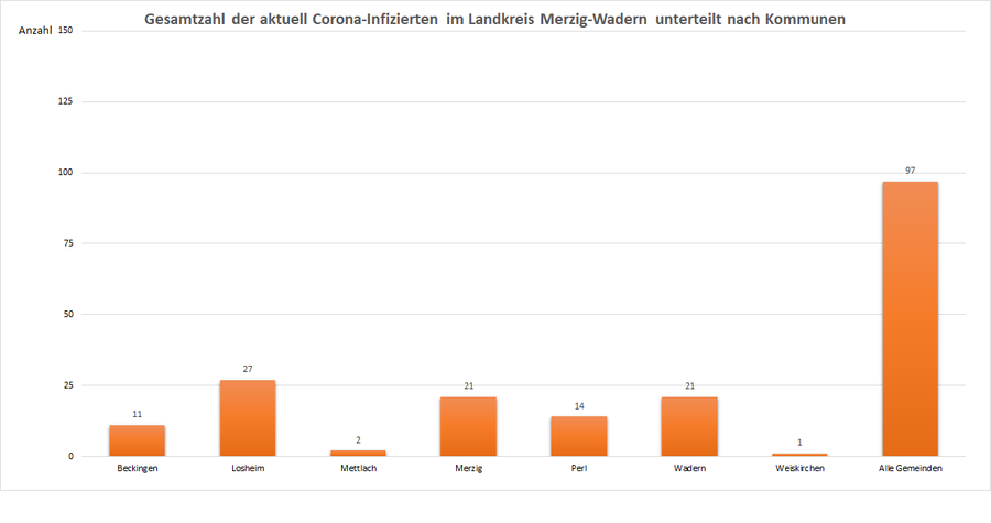 Gesamtzahl der aktuell Corona-Infizierten im Landkreis Merzig-Wadern, unterteilt nach Kommunen, Stand: 22.02.2021.
