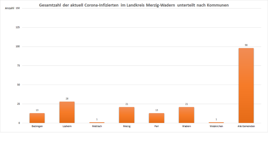 Gesamtzahl der aktuell Corona-Infizierten im Landkreis Merzig-Wadern, unterteilt nach Kommunen, Stand: 23.02.2021.