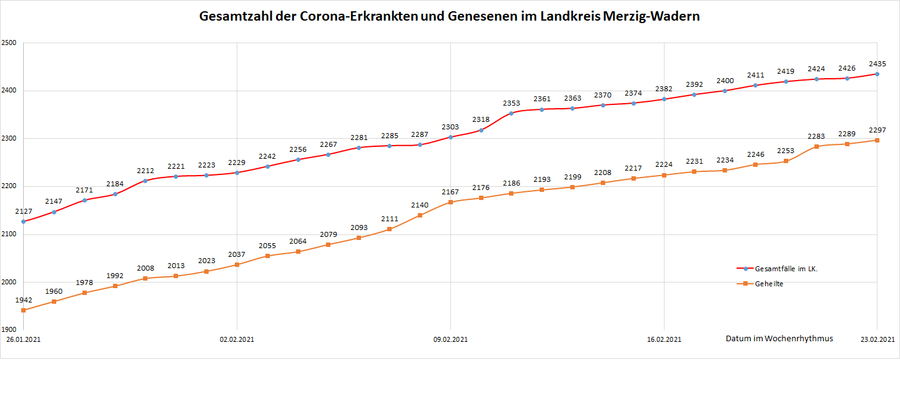 Gesamtzahl der Corona-Erkrankten und Genesenen im Landkreis Merzig-Wadern, Stand: 23.02.2021.